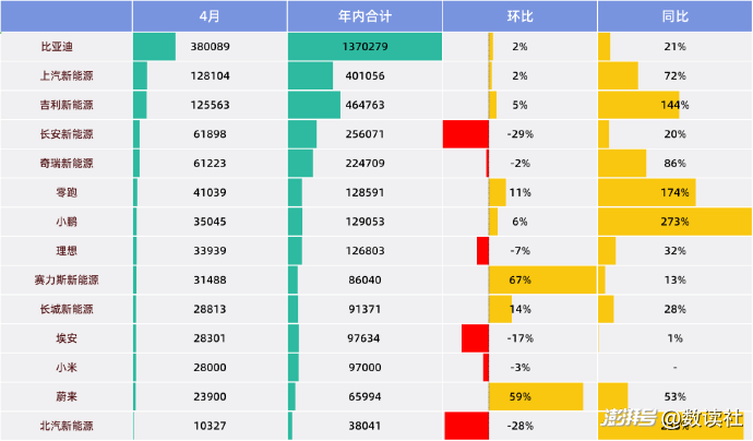 4月国产新能源,降价潮迈入拐点