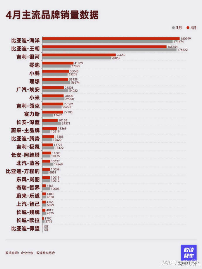 4月国产新能源,降价潮迈入拐点