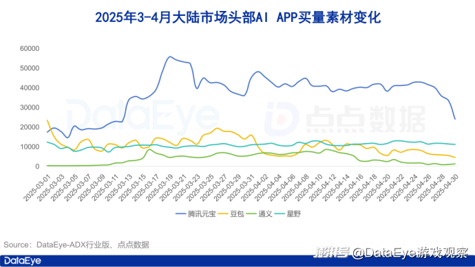 全球AI双端下载3.3亿！国内AI全面暴跌！豆包逆势增长丨4月AI月报