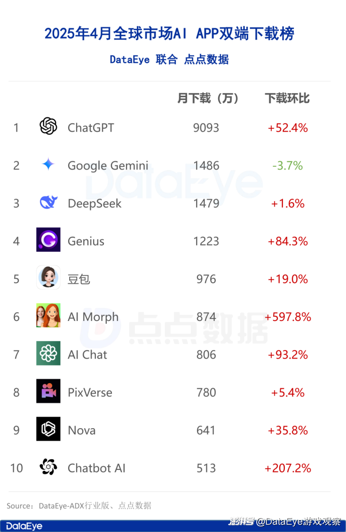 全球AI双端下载3.3亿！国内AI全面暴跌！豆包逆势增长丨4月AI月报