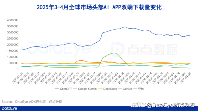 全球AI双端下载3.3亿！国内AI全面暴跌！豆包逆势增长丨4月AI月报