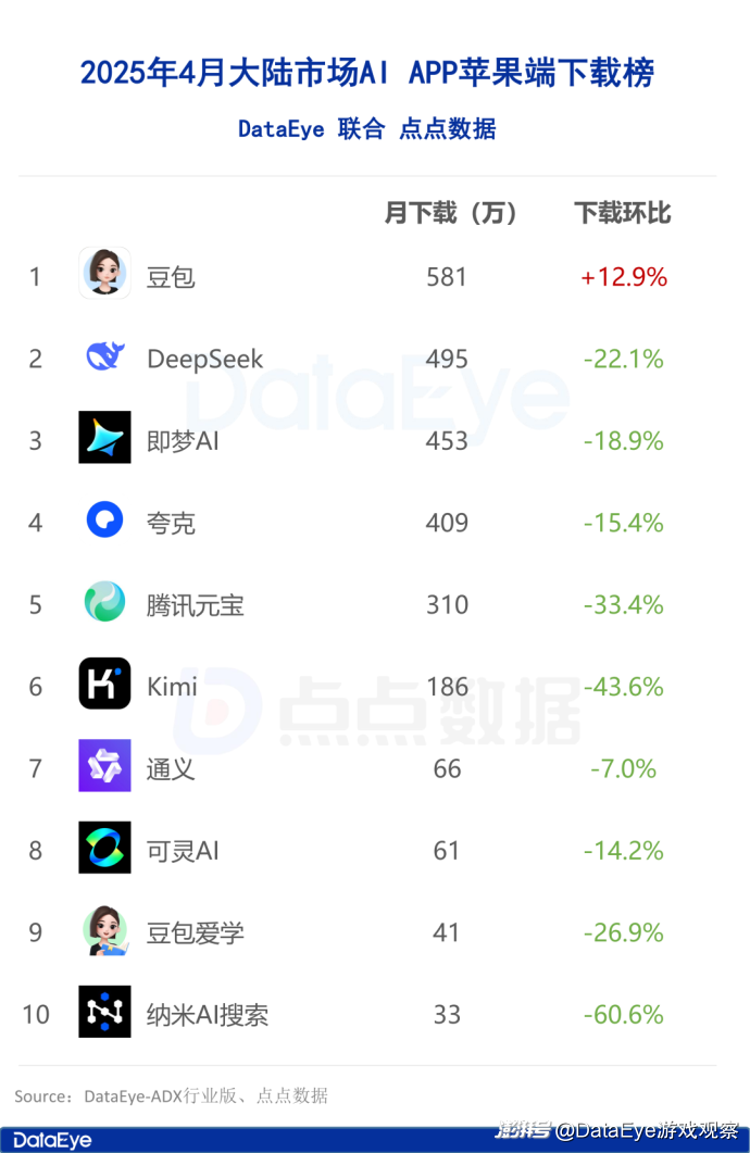 全球AI双端下载3.3亿！国内AI全面暴跌！豆包逆势增长丨4月AI月报