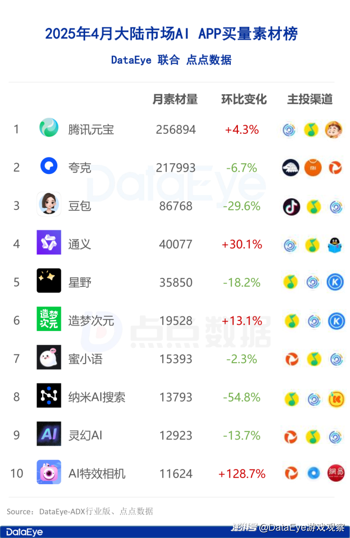 全球AI双端下载3.3亿！国内AI全面暴跌！豆包逆势增长丨4月AI月报