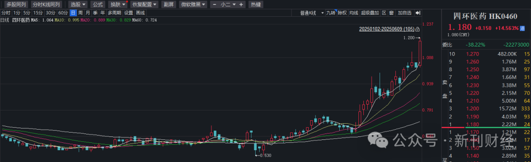 晚期乳腺癌治疗再添新选择！四环医药三年亏损22亿后能否迎来曙光