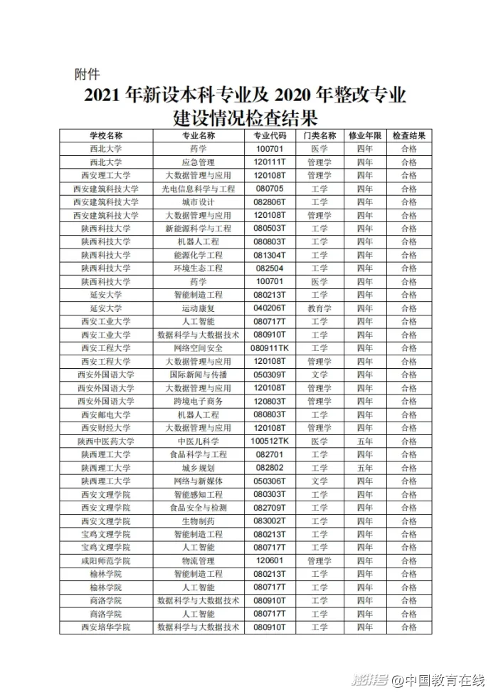 55个专业合格,3个专业整改