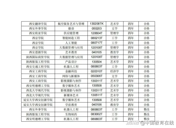 55个专业合格,3个专业整改