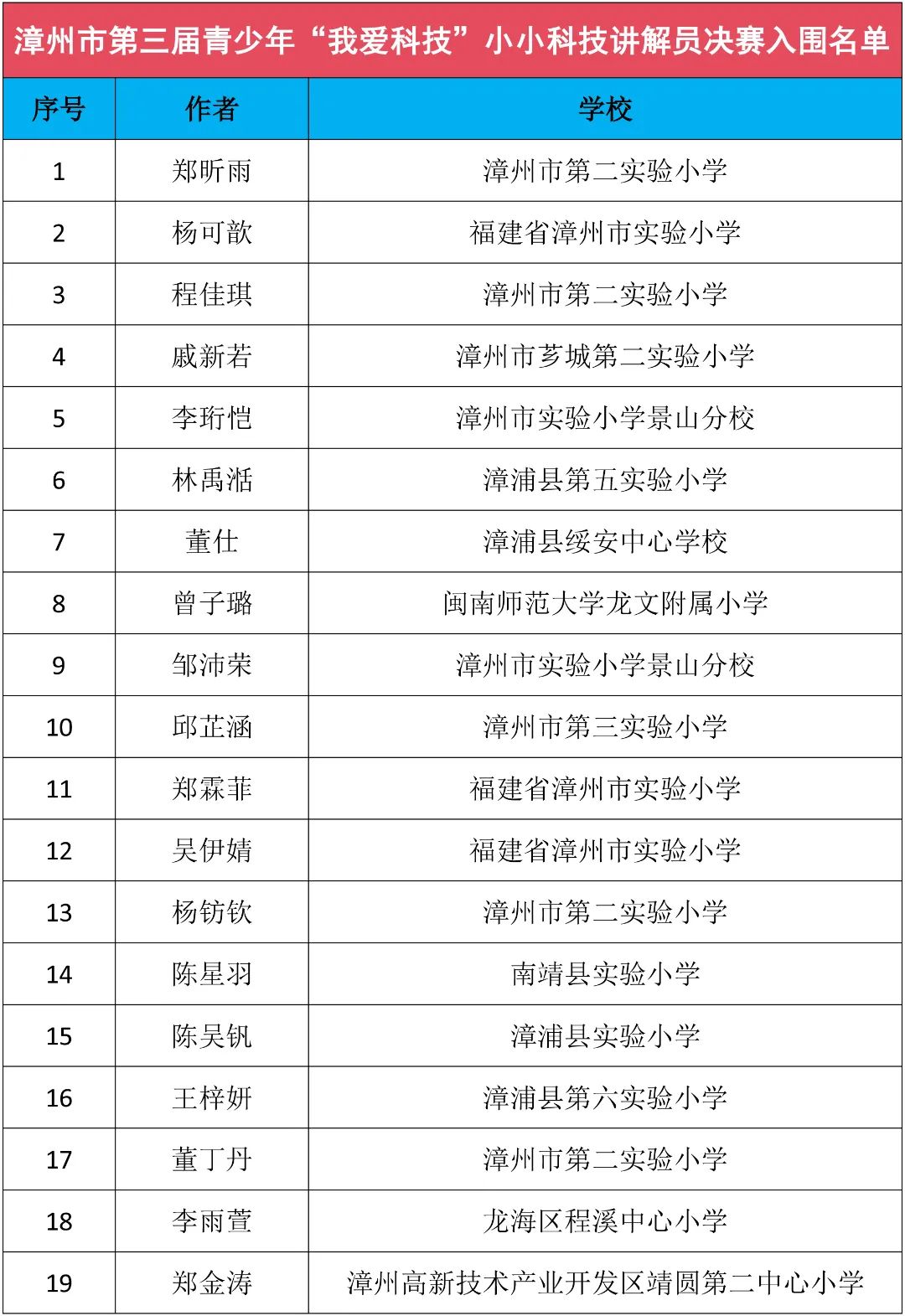 名单公布恭喜漳州这168名学生