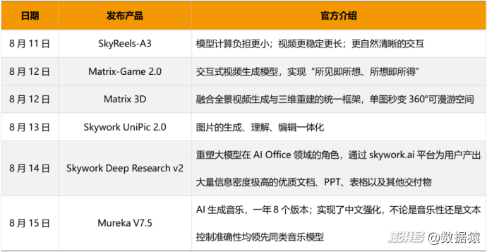 5天6款AI大模型,一