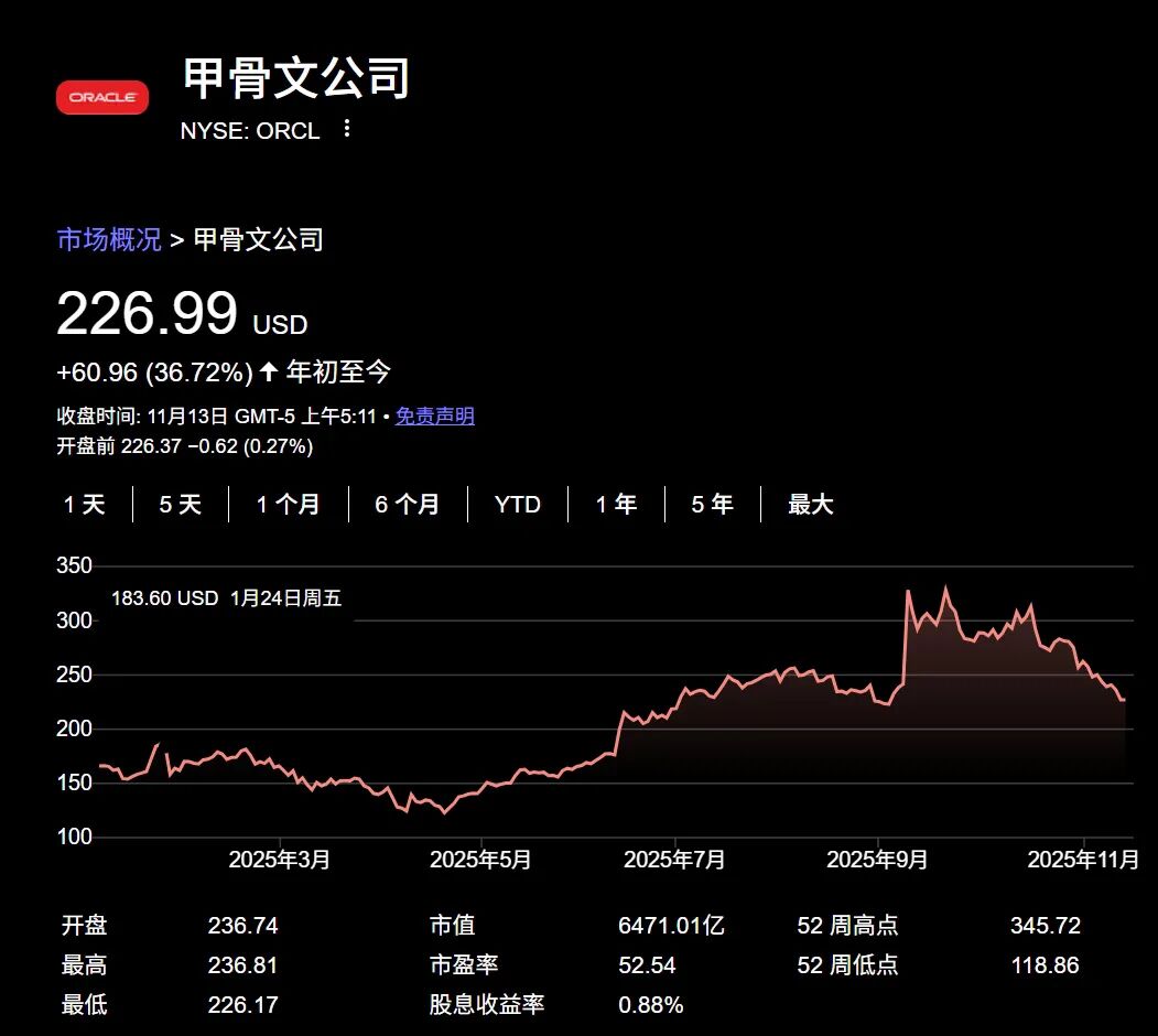 甲骨文暴跌，已到抄底时间？