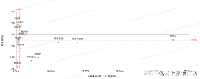 数据首发丨2025Q3方便速食市场回顾
