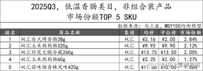 数据首发丨2025Q3方便速食市场回顾