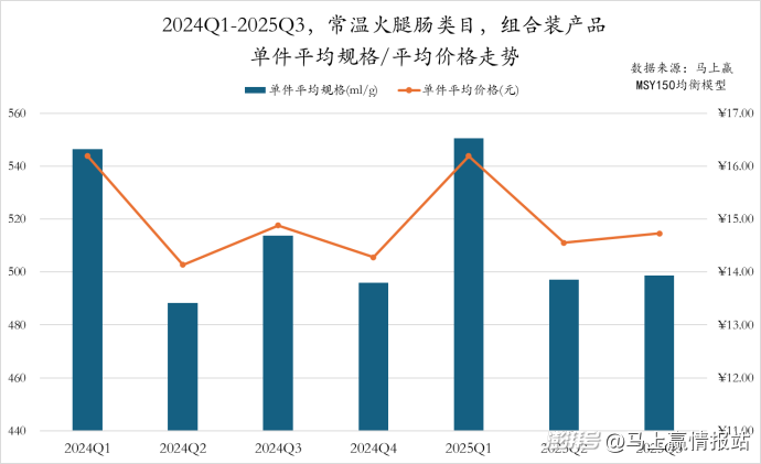 数据首发丨2025Q3方便速食市场回顾