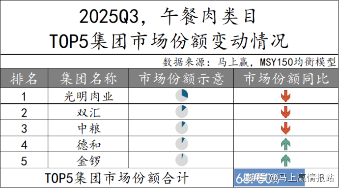 数据首发丨2025Q3方便速食市场回顾