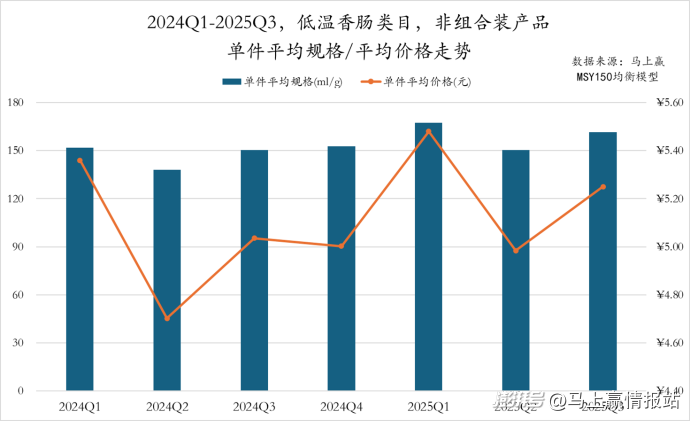数据首发丨2025Q3方便速食市场回顾