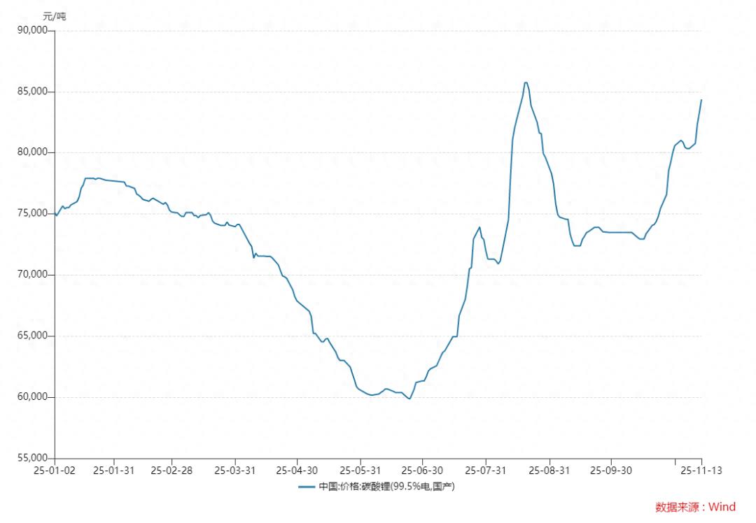 5个月涨幅达40.87%，