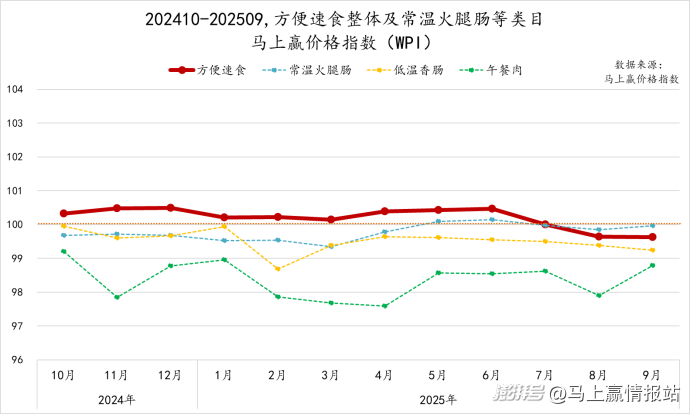 数据首发丨2025Q3方便速食市场回顾