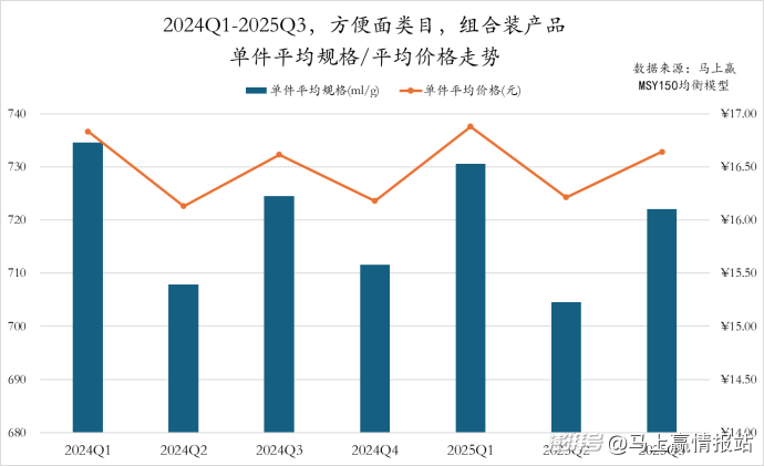 数据首发丨2025Q3方便速食市场回顾