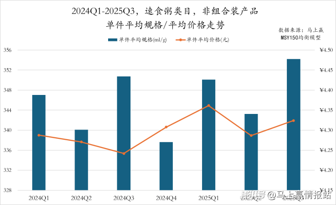 数据首发丨2025Q3方便速食市场回顾