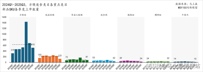 数据首发丨2025Q3方便速食市场回顾