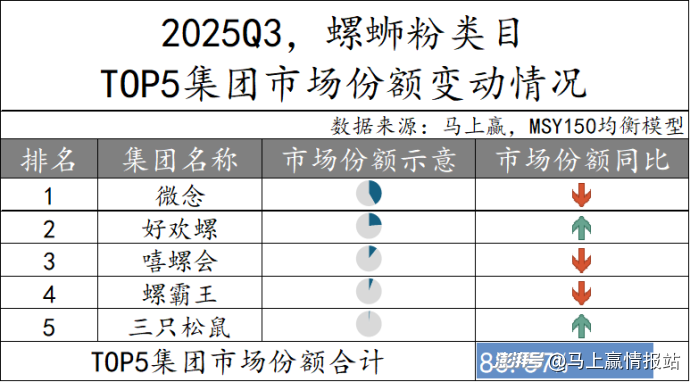 数据首发丨2025Q3方便速食市场回顾