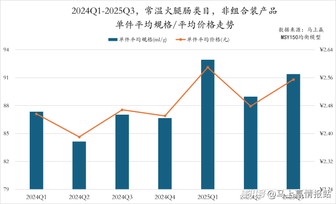 数据首发丨2025Q3方便速食市场回顾