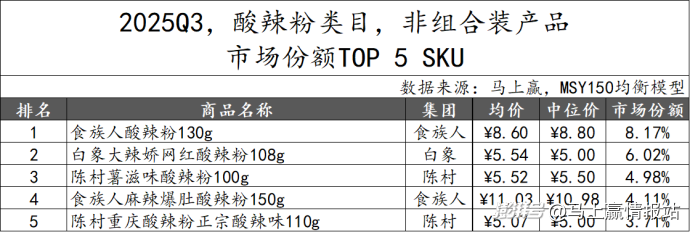 数据首发丨2025Q3方便速食市场回顾