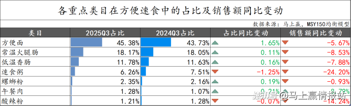 数据首发丨2025Q3方便速食市场回顾