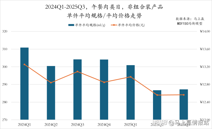 数据首发丨2025Q3方便速食市场回顾