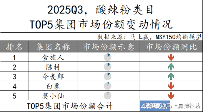 数据首发丨2025Q3方便速食市场回顾