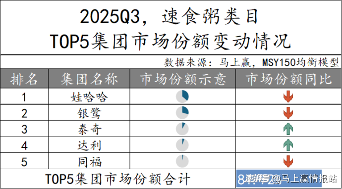 数据首发丨2025Q3方便速食市场回顾