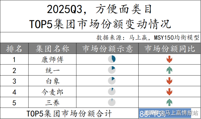数据首发丨2025Q3方便速食市场回顾