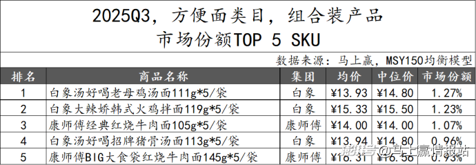 数据首发丨2025Q3方便速食市场回顾
