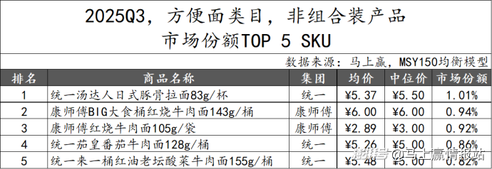 数据首发丨2025Q3方便速食市场回顾