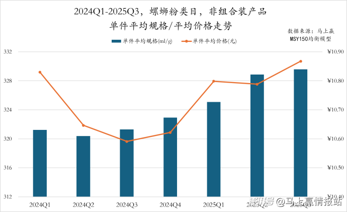 数据首发丨2025Q3方便速食市场回顾