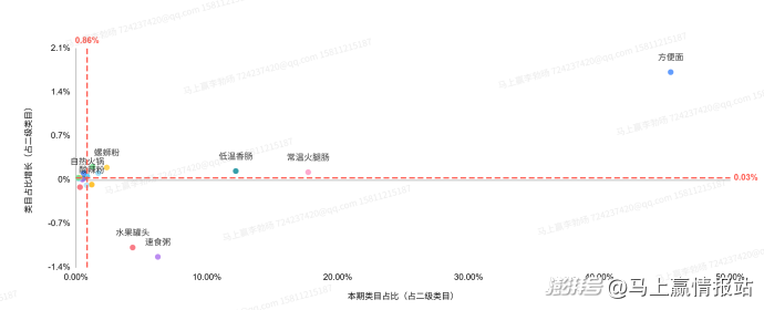 数据首发丨2025Q3方便速食市场回顾