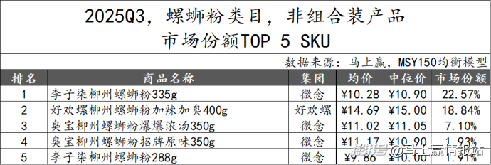 数据首发丨2025Q3方便速食市场回顾