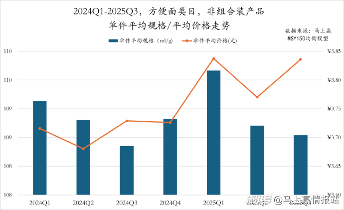 数据首发丨2025Q3方便速食市场回顾