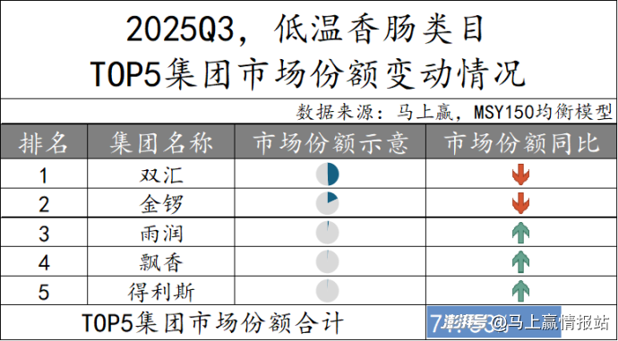 数据首发丨2025Q3方便速食市场回顾