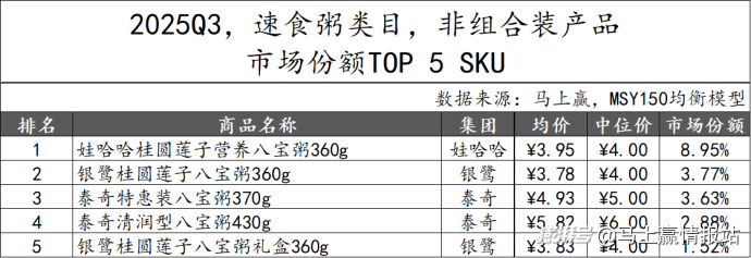 数据首发丨2025Q3方便速食市场回顾