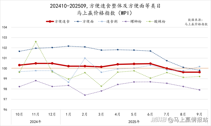 数据首发丨2025Q3方便速食市场回顾
