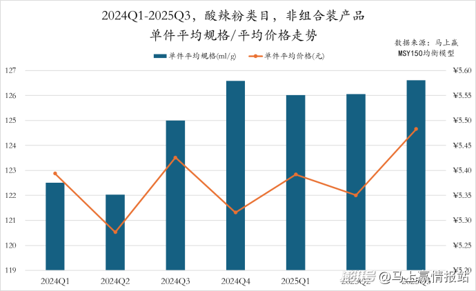 数据首发丨2025Q3方便速食市场回顾
