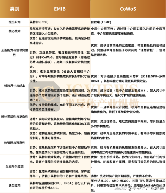 2026年CoWoS产能，被谁瓜分？