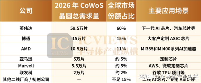 2026年CoWoS产能，被谁瓜分？