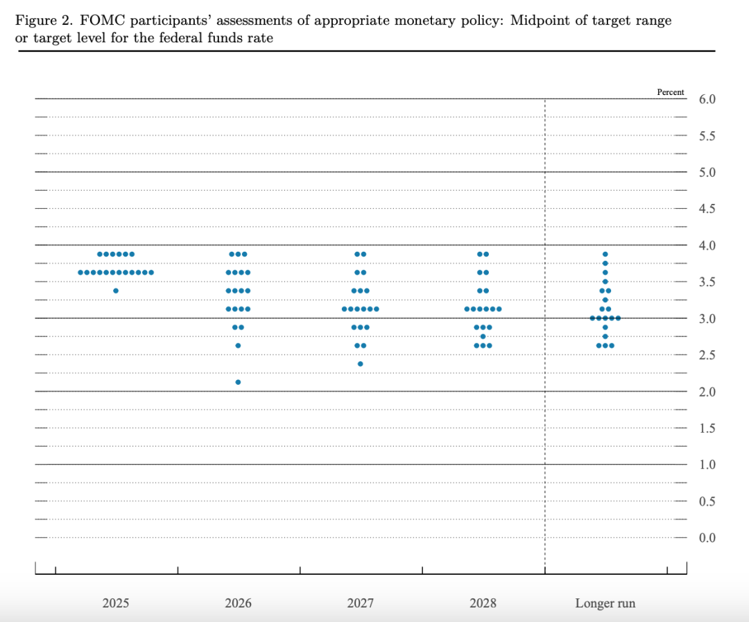 美降息25个基点，明年或只降一次，特朗普：力度不够！