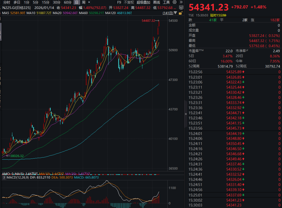历史新高！突破54000点！日本股市，再度大涨！日本央行，发布重大预告