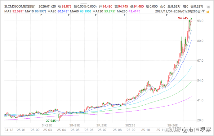 暴涨超200%的白银,一场史无前例的超级黄金周期