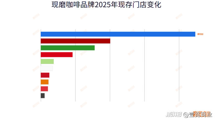 12月，咖啡净增1863家