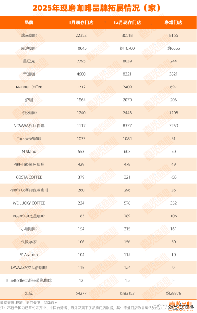 12月，咖啡净增1863家