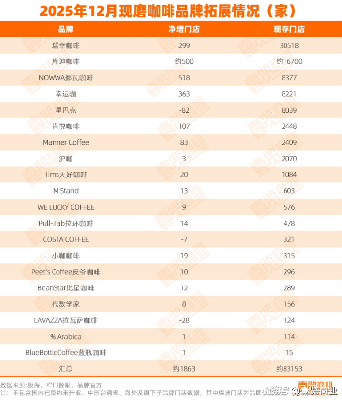 12月，咖啡净增1863家