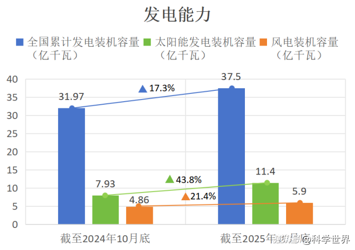 可再生能源增长革命:核心引擎是中国!| 科学世界·中华科技自立自强